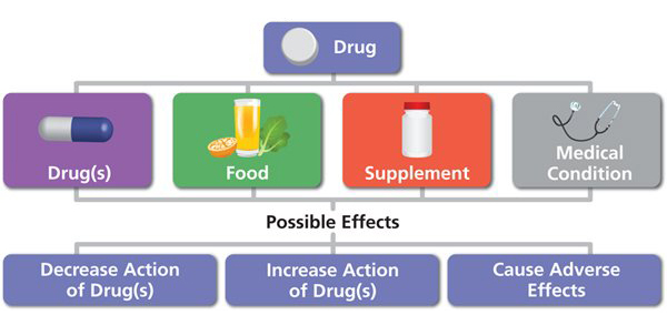 drug interaction